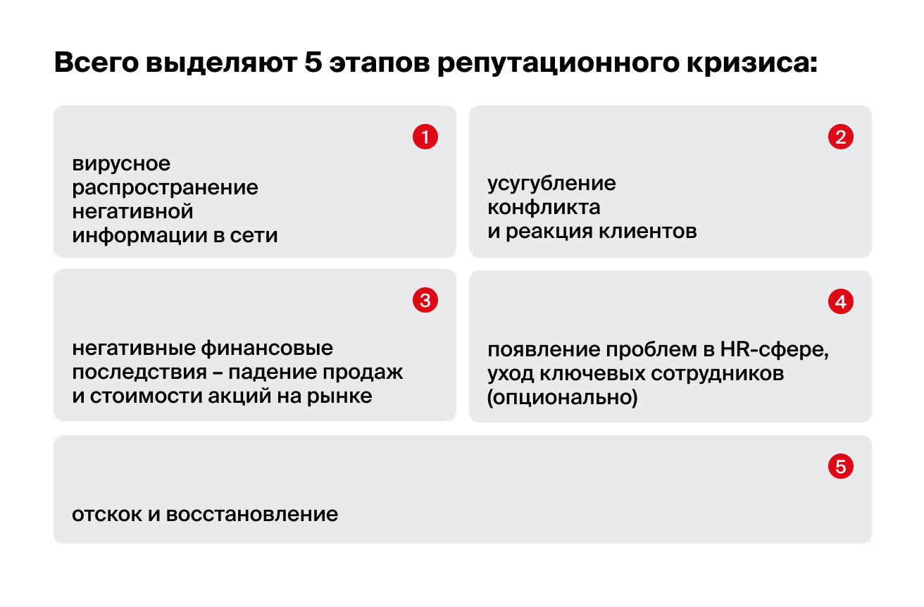 стадии реп кризиса